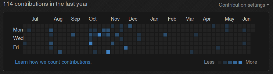 A GitHub contribs graph with a very empty last 6 months