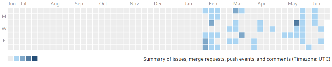 A GitLab contribs graph with a much fuller last 6 months